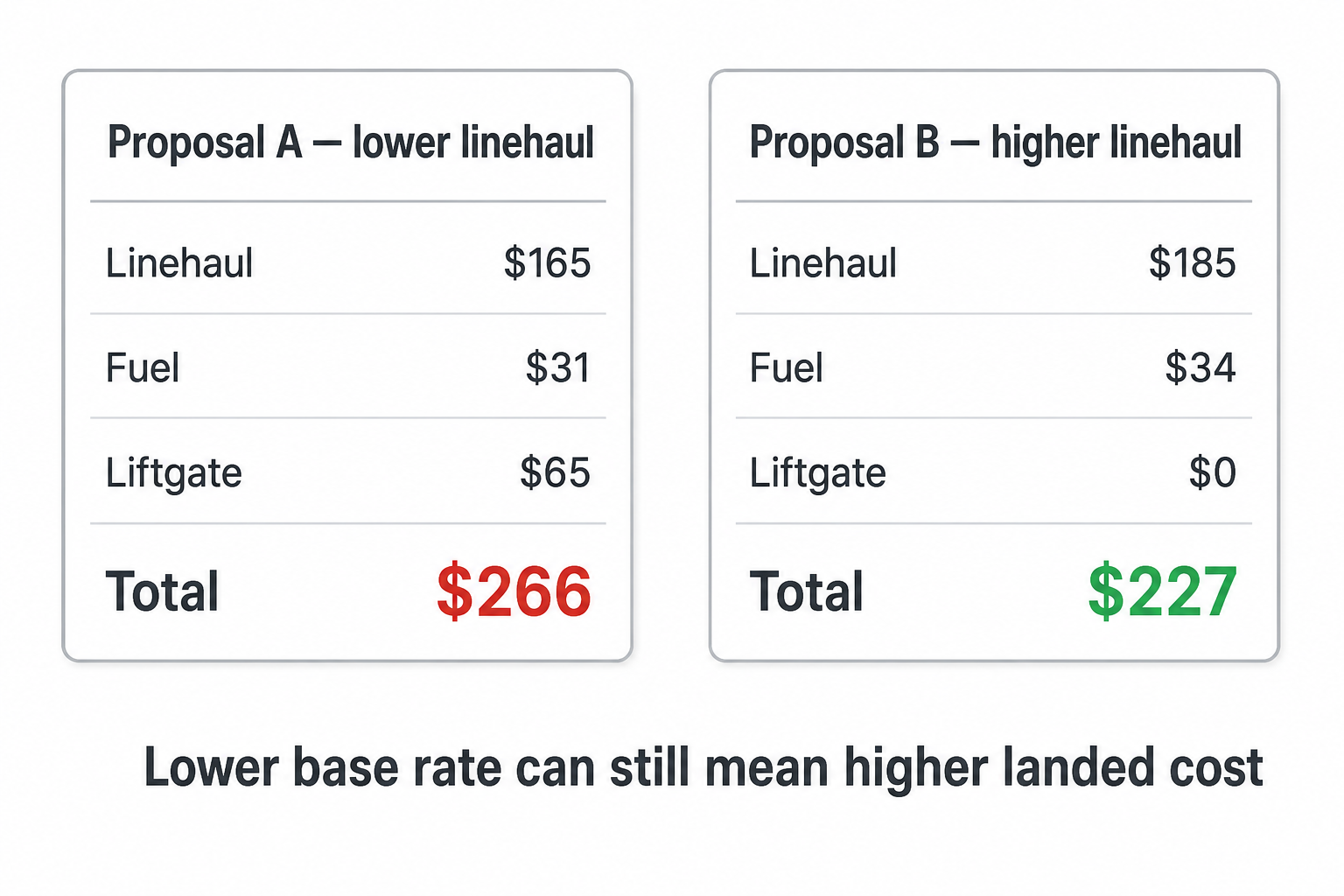 Side-by-side invoices: lower linehaul proposal totals higher after liftgate; higher linehaul with included liftgate costs less overall
