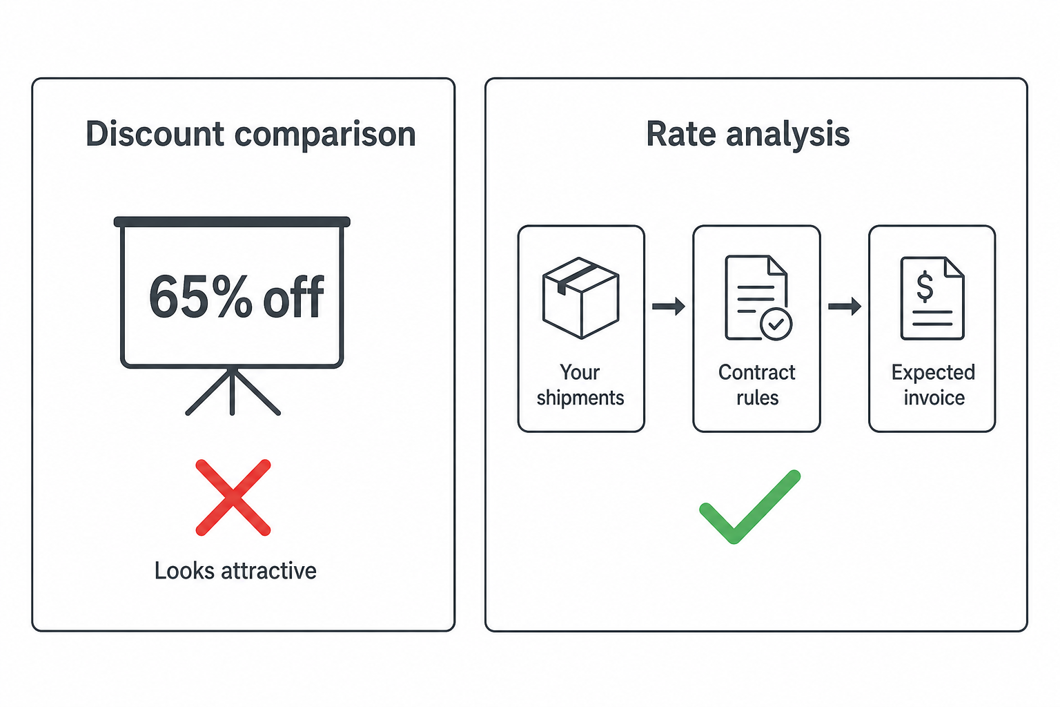 Complete rate analysis uses contract rules and shipment history to estimate expected invoices—not discount percentage alone